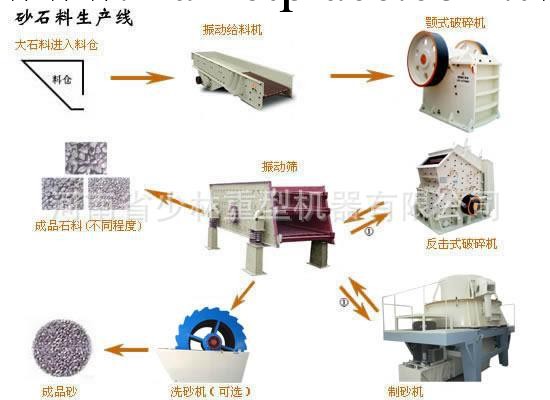 砂石生產線設備-河南省少林重型機器有限公司批發・進口・工廠・代買・代購