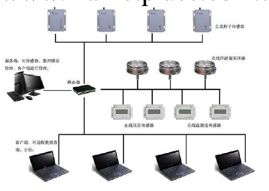 在線式環境監控系統工廠,批發,進口,代購