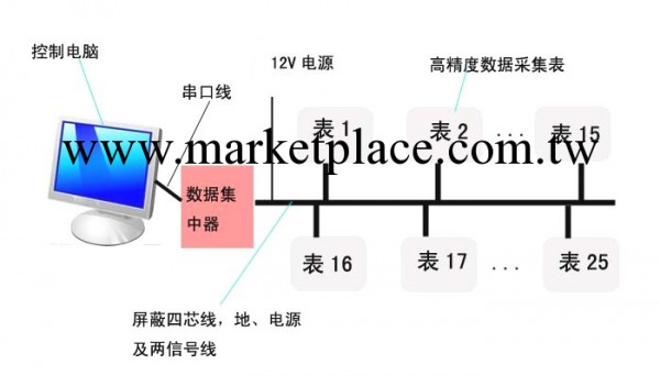 多路溫濕度自動記錄系統 多點溫濕度系統工程 50點工廠,批發,進口,代購