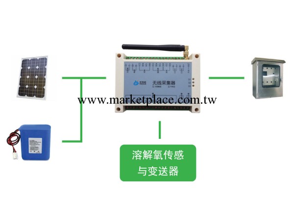 廠傢直銷溶解氧測控套餐 在線檢測含氧量帶報警控制及輸出工廠,批發,進口,代購