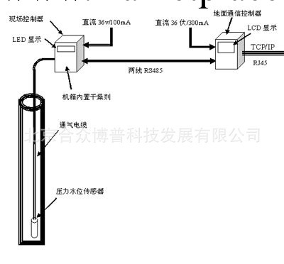 地下水位自動監測系統工廠,批發,進口,代購