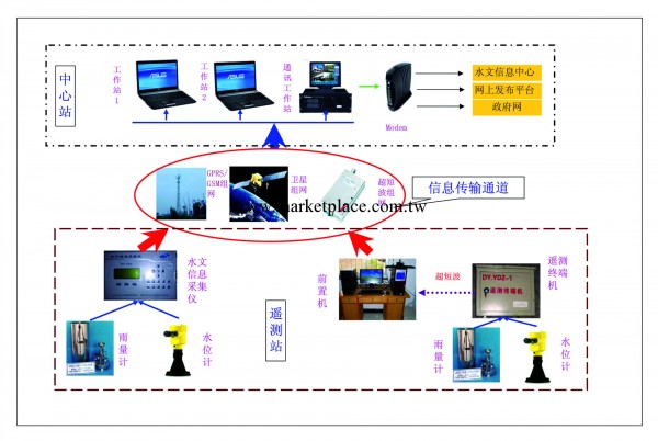 長期供應水文信息管理系統 防汛終端機 遙測終端機工廠,批發,進口,代購