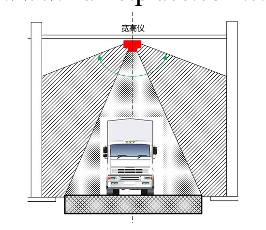 車輛寬高檢測機，寬高機，車輛外部輪廓尺寸測試機工廠,批發,進口,代購