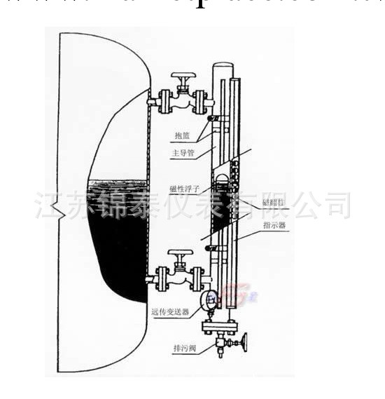 磁翻板液位計/頂裝式/側裝式/防腐式磁翻板液位計工廠,批發,進口,代購