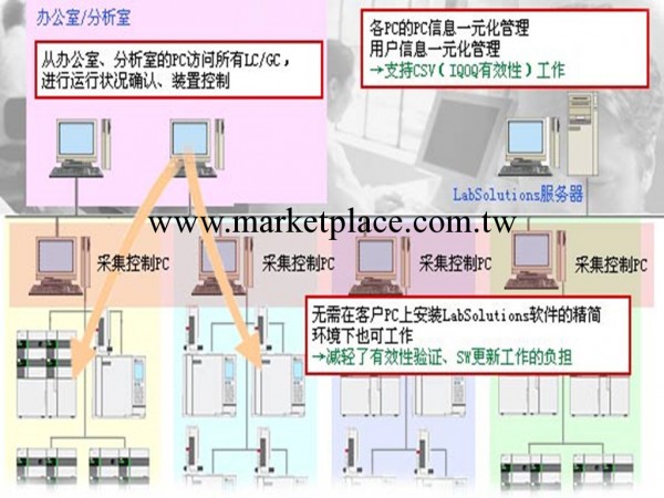 氣相色譜機工廠,批發,進口,代購