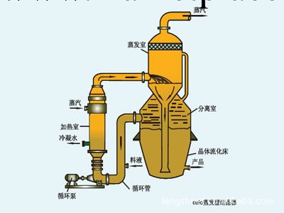 蒸發硫酸銅結晶器工廠,批發,進口,代購