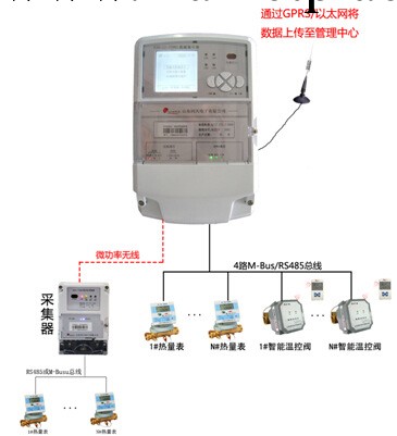 熱表集中器A（RJGL（J）—TT001）工廠,批發,進口,代購