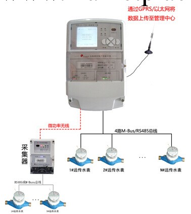 水表集中器A（SJGL（J）—TT001）工廠,批發,進口,代購