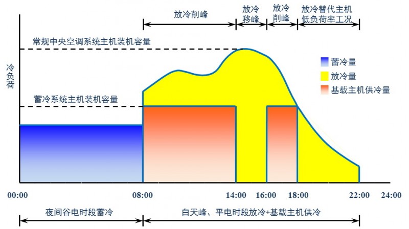 廠傢直銷水蓄冷控製系統 超層流水蓄冷蓄冷罐 商用中央空調機組工廠,批發,進口,代購