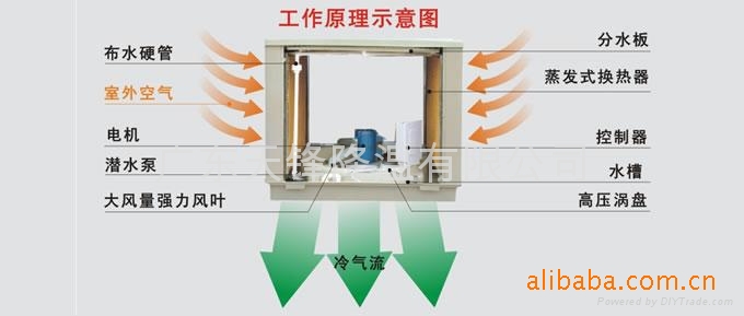 供應環保空調降溫工程解決廠房高溫悶熱空氣不流通批發・進口・工廠・代買・代購