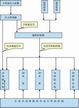 定製電氣控製低壓開關櫃配電箱、配電櫃、電氣控製系統、PLC控製工廠,批發,進口,代購