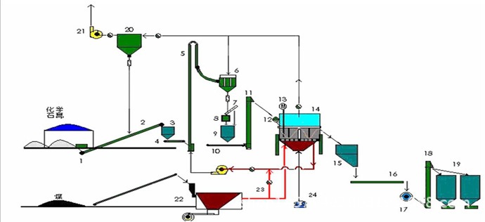 廠傢定製環保新型脫硫石膏生產線，多室沸騰爐煅燒技術批發・進口・工廠・代買・代購