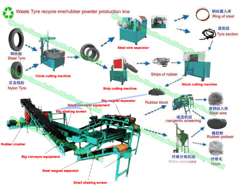 膠粉生產線 廢輪胎回收設備 輪胎回收生產線 廢輪胎處理設備工廠,批發,進口,代購