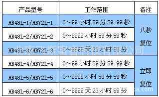 單設定八位數顯累時器 飛斯富睿 F10200工廠,批發,進口,代購