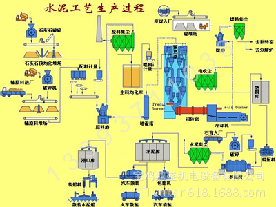 水泥生產線,新型乾法水泥生產線,熟料水泥生產線,水泥廠設備工廠,批發,進口,代購