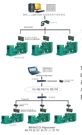 在線式遠程油機監控，發電機組集中監控系統工廠,批發,進口,代購