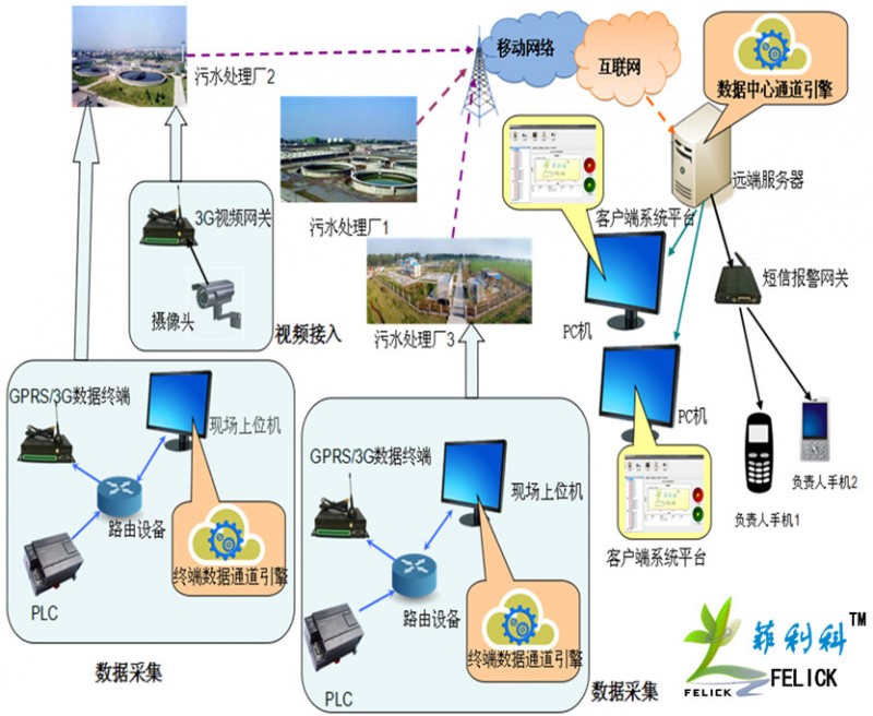 污水處理廠物聯網集中管控系統工廠,批發,進口,代購