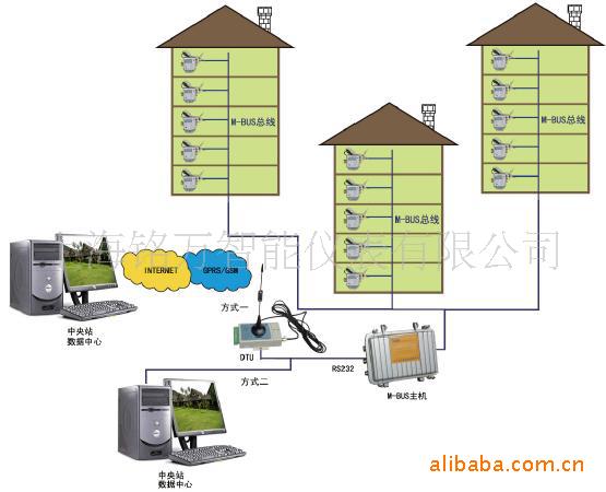 M-BUS遠程抄表系統+MBUS抄表方案+集中抄表系統工廠,批發,進口,代購
