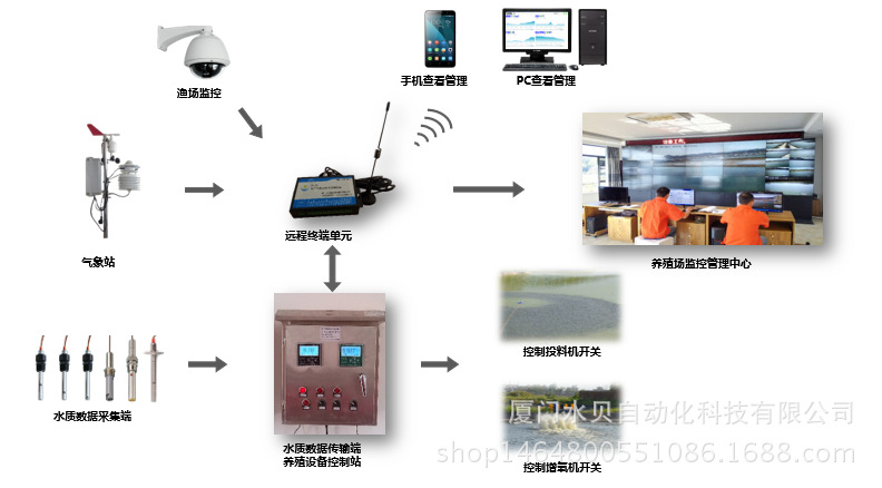 智能漁業物聯網綜合服務平臺設計工廠,批發,進口,代購