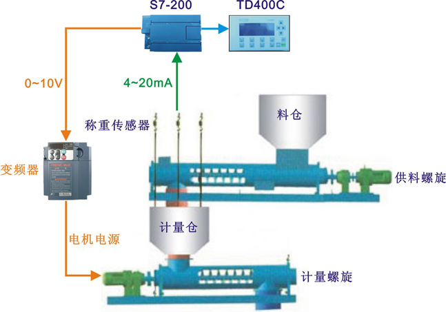 粉料連續計量螺旋給料失重秤自動計量系統工廠,批發,進口,代購