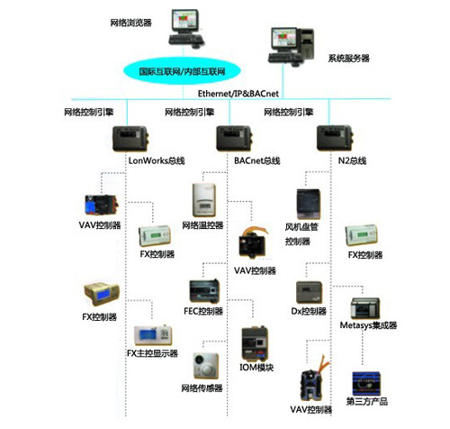 江森樓宇自控BUILDING  受控設備完全自動控製批發・進口・工廠・代買・代購