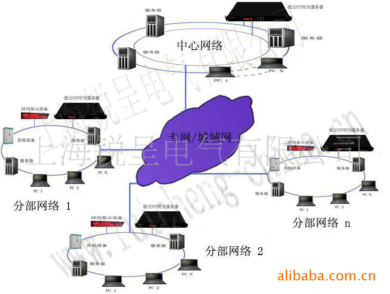 GPS時間服務器|造就卓越品質工廠,批發,進口,代購