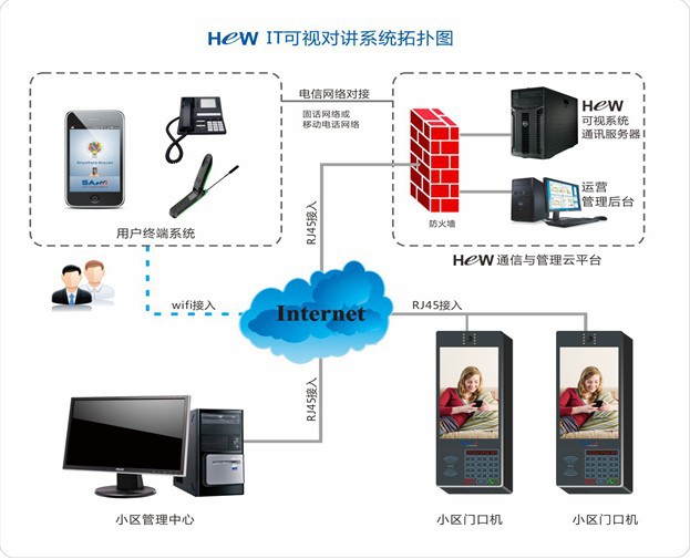 樓宇小區智能社區WIFI無線手機可視對講網絡遠程監控開鎖安防系統工廠,批發,進口,代購