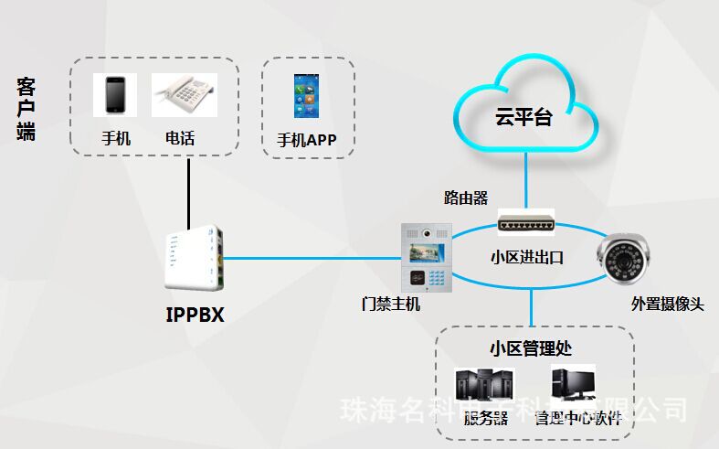 出租屋視頻門禁對講系統、APP商圈運營、電話開鎖、身份證刷卡工廠,批發,進口,代購