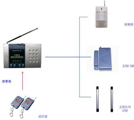 傢庭智能無線防盜報警系統/傢庭防盜報警安裝公司工廠,批發,進口,代購