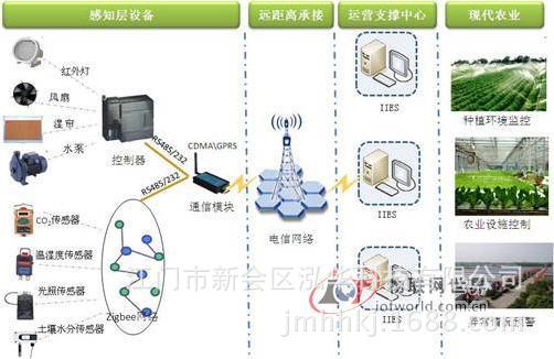 物聯網農業種植和養殖，農業灌溉工廠,批發,進口,代購