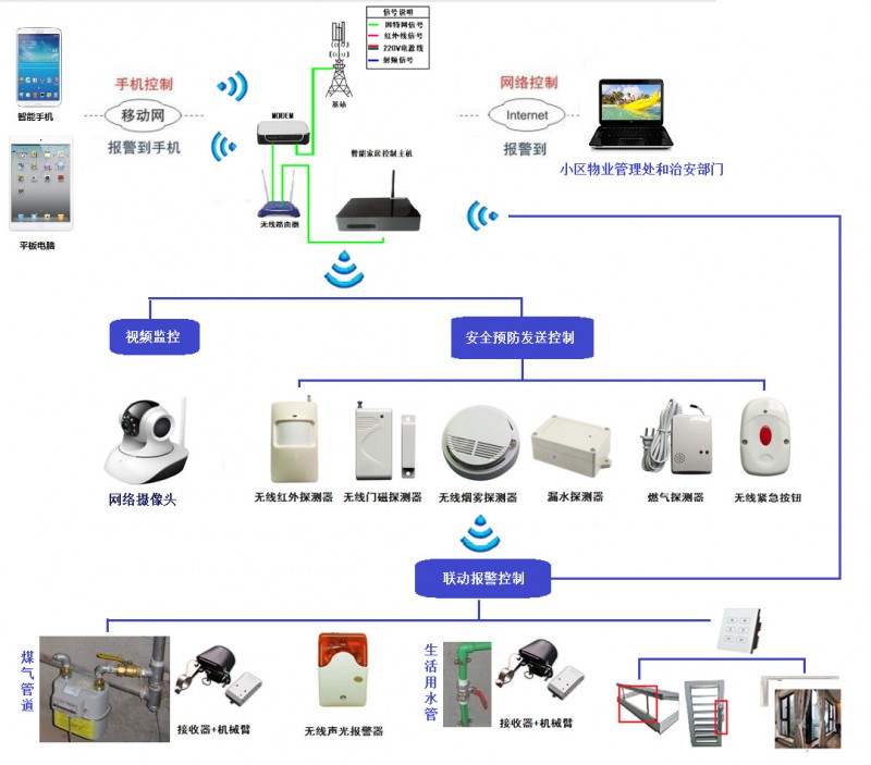 智能傢居看護系統 老人小孩遠程監控發送手機報警和短信 PC APP工廠,批發,進口,代購