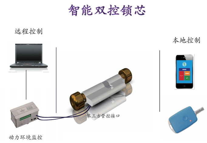 雙控智能基站鎖工廠,批發,進口,代購