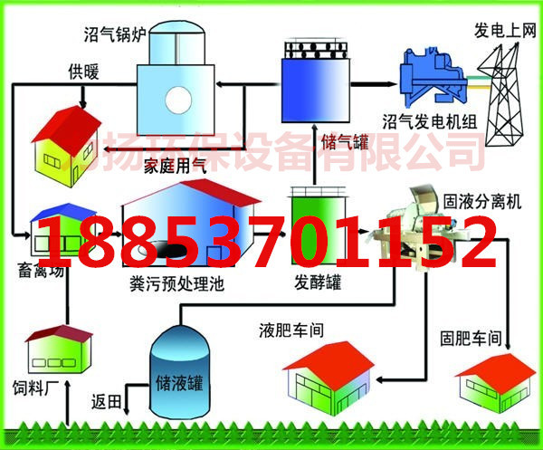 沼氣工程要求【沼氣工程原料】環保節能工廠,批發,進口,代購