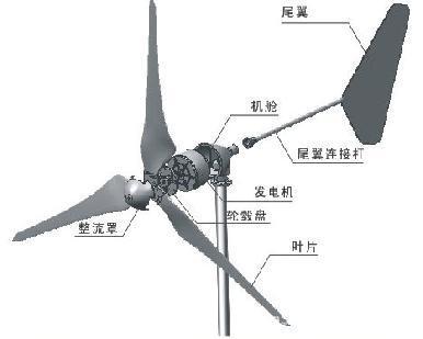 2.0L 離網1KW 風力發電機組工廠,批發,進口,代購