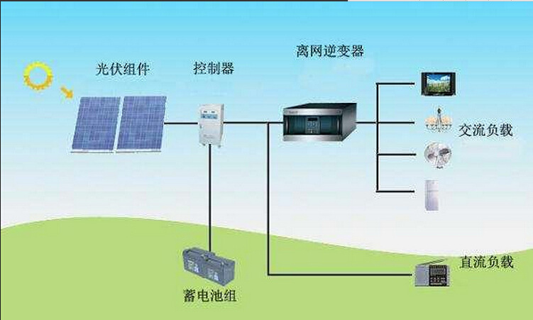 太陽能光伏發電系統離網1000W 傢用太陽能發電整套方案提供批發・進口・工廠・代買・代購