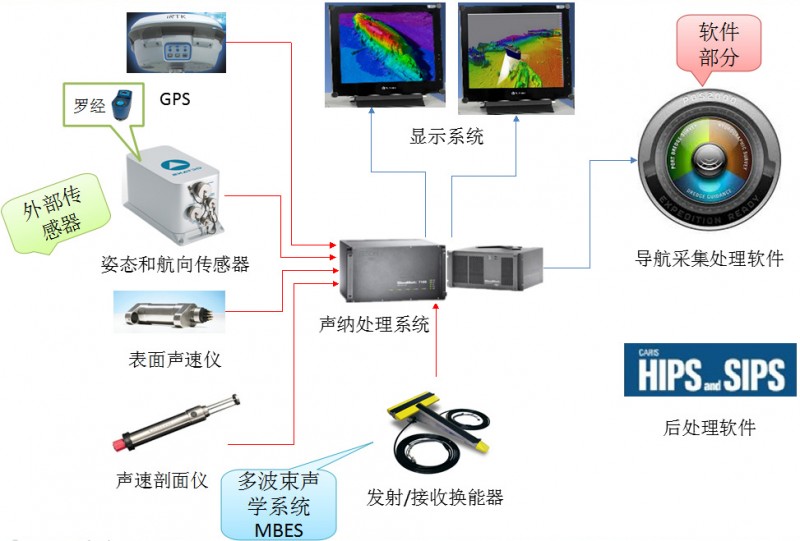 RESON SeaBat多波束測深系統工廠,批發,進口,代購