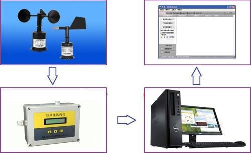 智能式風速風向電腦實時監測機工廠,批發,進口,代購