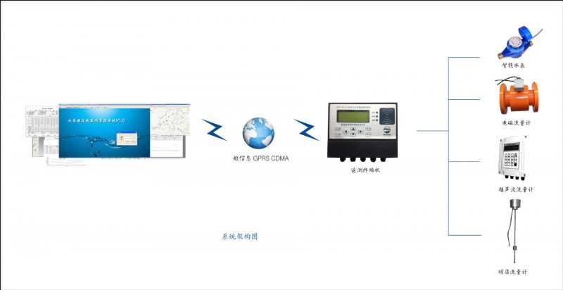 水資源在線監測管理系統工廠,批發,進口,代購