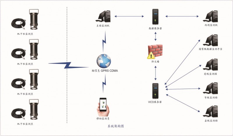 地下水自動監測測報系統，水位監測、地下水監測工廠,批發,進口,代購