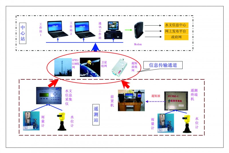 長期供應水文信息管理系統 防汛終端機 遙測終端機工廠,批發,進口,代購