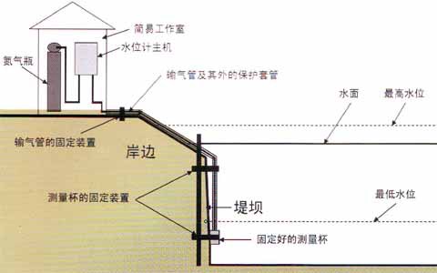 氣泡式水位計（德國SEBA），，電測水位計，電測水位計工廠,批發,進口,代購