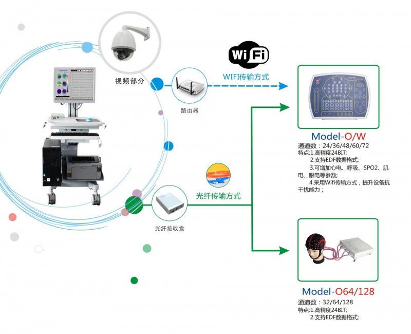 NCERP系列腦電圖與誘發電位機工廠,批發,進口,代購