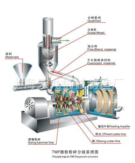 廠傢專業供應操作方便TWF系列微粉粉碎分級機組工廠,批發,進口,代購