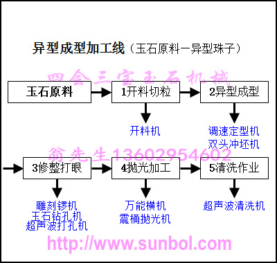 異型生產線之0生產流程 寶玉石異型珠戒麵成型加工設備及耗材清單工廠,批發,進口,代購