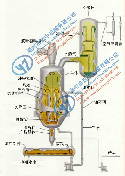 PN盤管式真空濃縮器,盤管高效真空盤管濃縮器，GN刮板式濃縮器工廠,批發,進口,代購