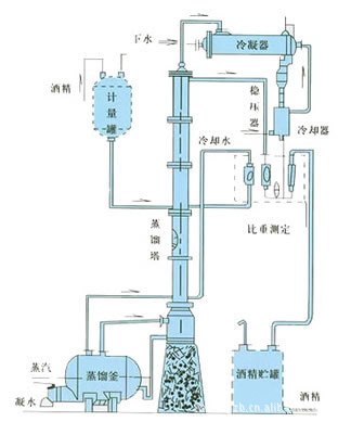 供應甲醇、乙醇蒸餾裝置工廠,批發,進口,代購