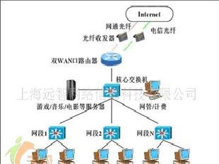 提供上海寬帶、光纖接入服務（IPMAN、EDSL)工廠,批發,進口,代購