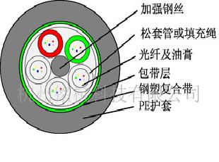 標準松套管式非鎧裝光纜工廠,批發,進口,代購