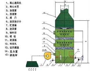 玻璃鋼除塵器工廠,批發,進口,代購