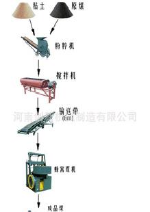 大量打煤球機 煤球機價格 蜂窩煤球機廠家  可貨到付款工廠,批發,進口,代購